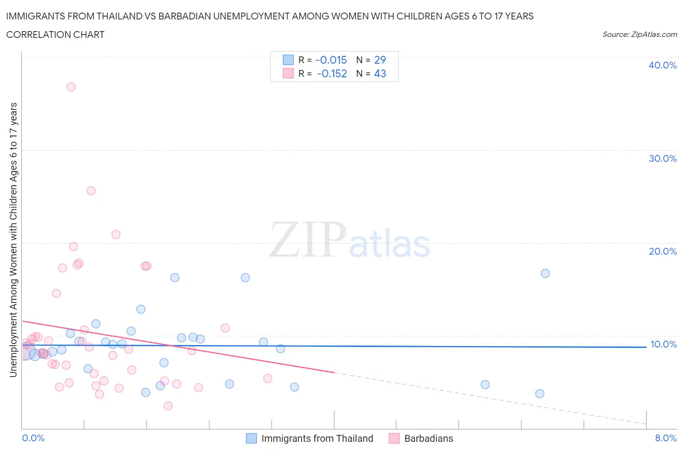 Immigrants from Thailand vs Barbadian Unemployment Among Women with Children Ages 6 to 17 years