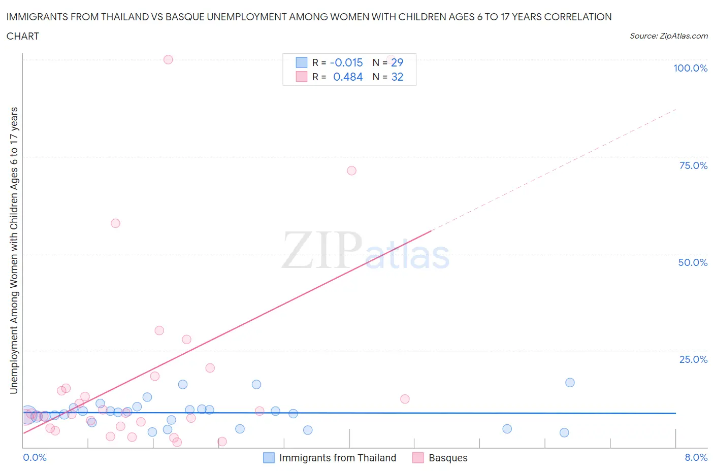 Immigrants from Thailand vs Basque Unemployment Among Women with Children Ages 6 to 17 years