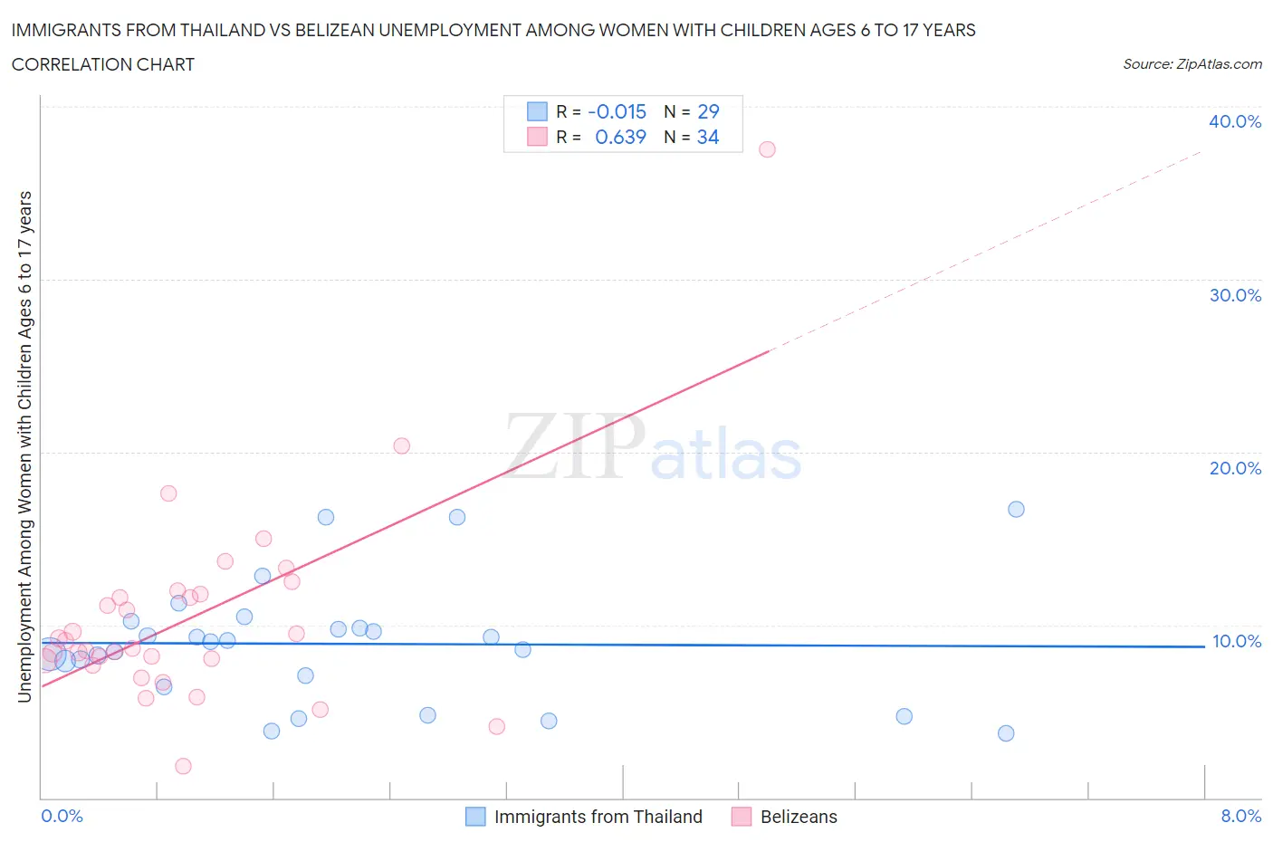 Immigrants from Thailand vs Belizean Unemployment Among Women with Children Ages 6 to 17 years