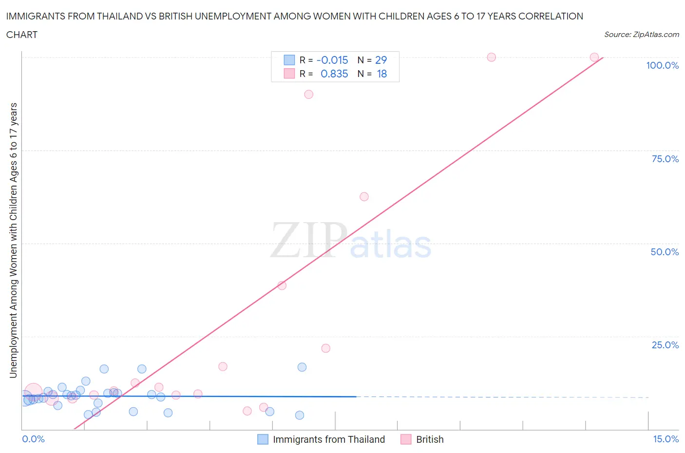 Immigrants from Thailand vs British Unemployment Among Women with Children Ages 6 to 17 years