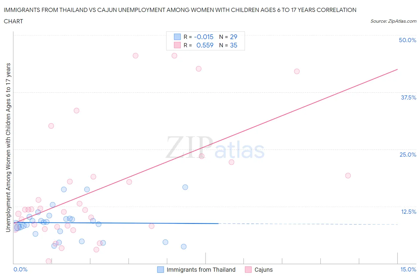Immigrants from Thailand vs Cajun Unemployment Among Women with Children Ages 6 to 17 years