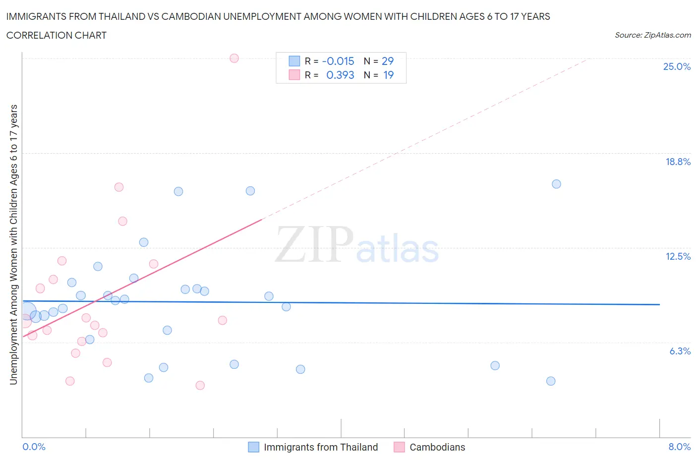 Immigrants from Thailand vs Cambodian Unemployment Among Women with Children Ages 6 to 17 years