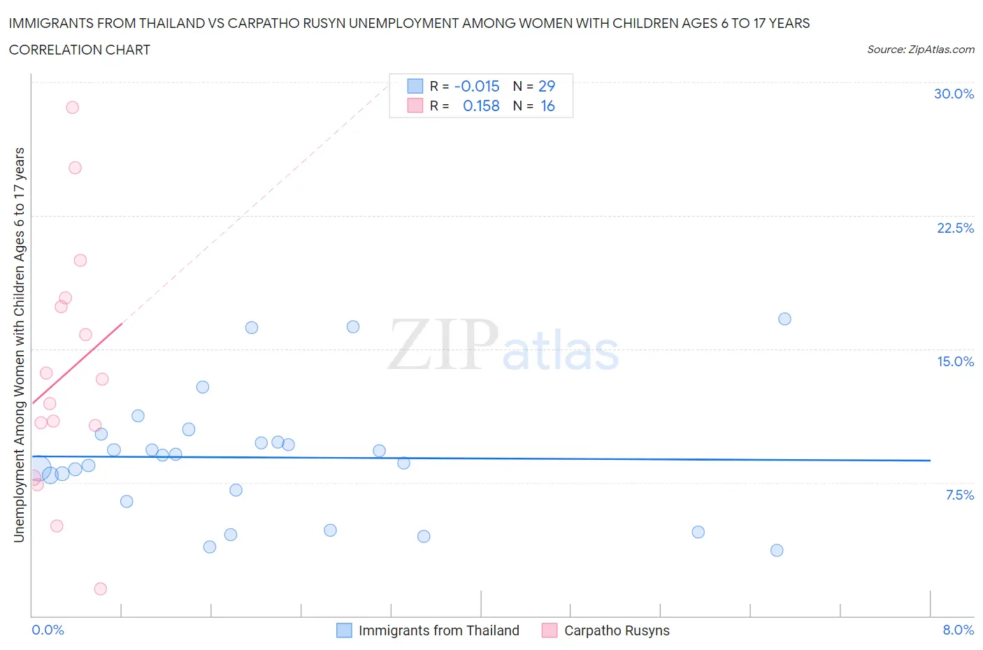 Immigrants from Thailand vs Carpatho Rusyn Unemployment Among Women with Children Ages 6 to 17 years