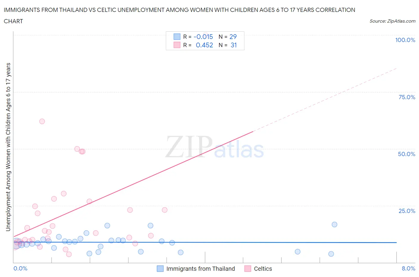 Immigrants from Thailand vs Celtic Unemployment Among Women with Children Ages 6 to 17 years