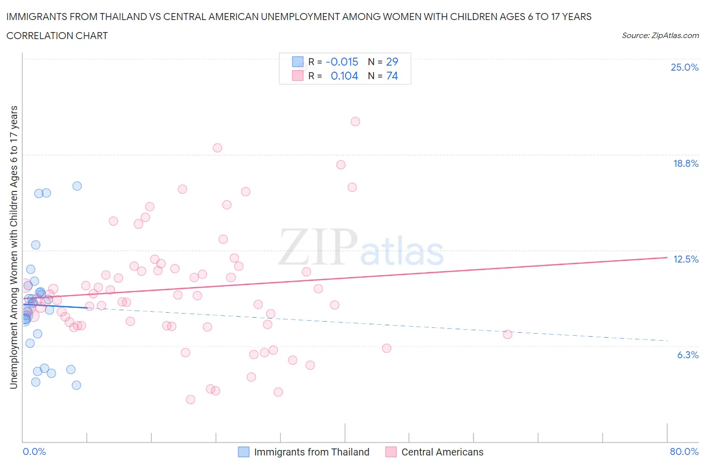 Immigrants from Thailand vs Central American Unemployment Among Women with Children Ages 6 to 17 years