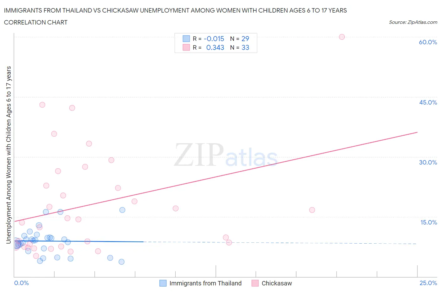 Immigrants from Thailand vs Chickasaw Unemployment Among Women with Children Ages 6 to 17 years