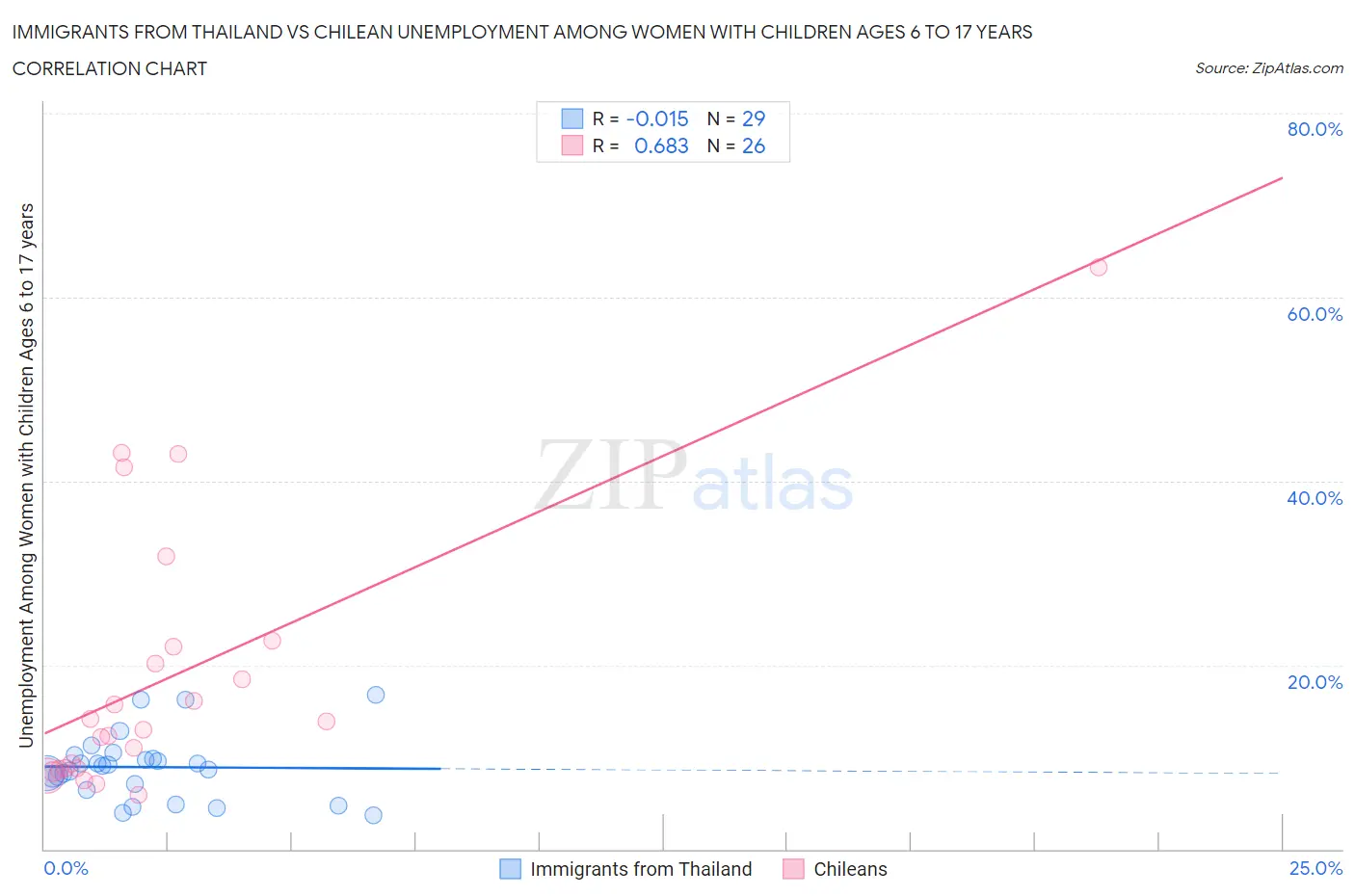Immigrants from Thailand vs Chilean Unemployment Among Women with Children Ages 6 to 17 years