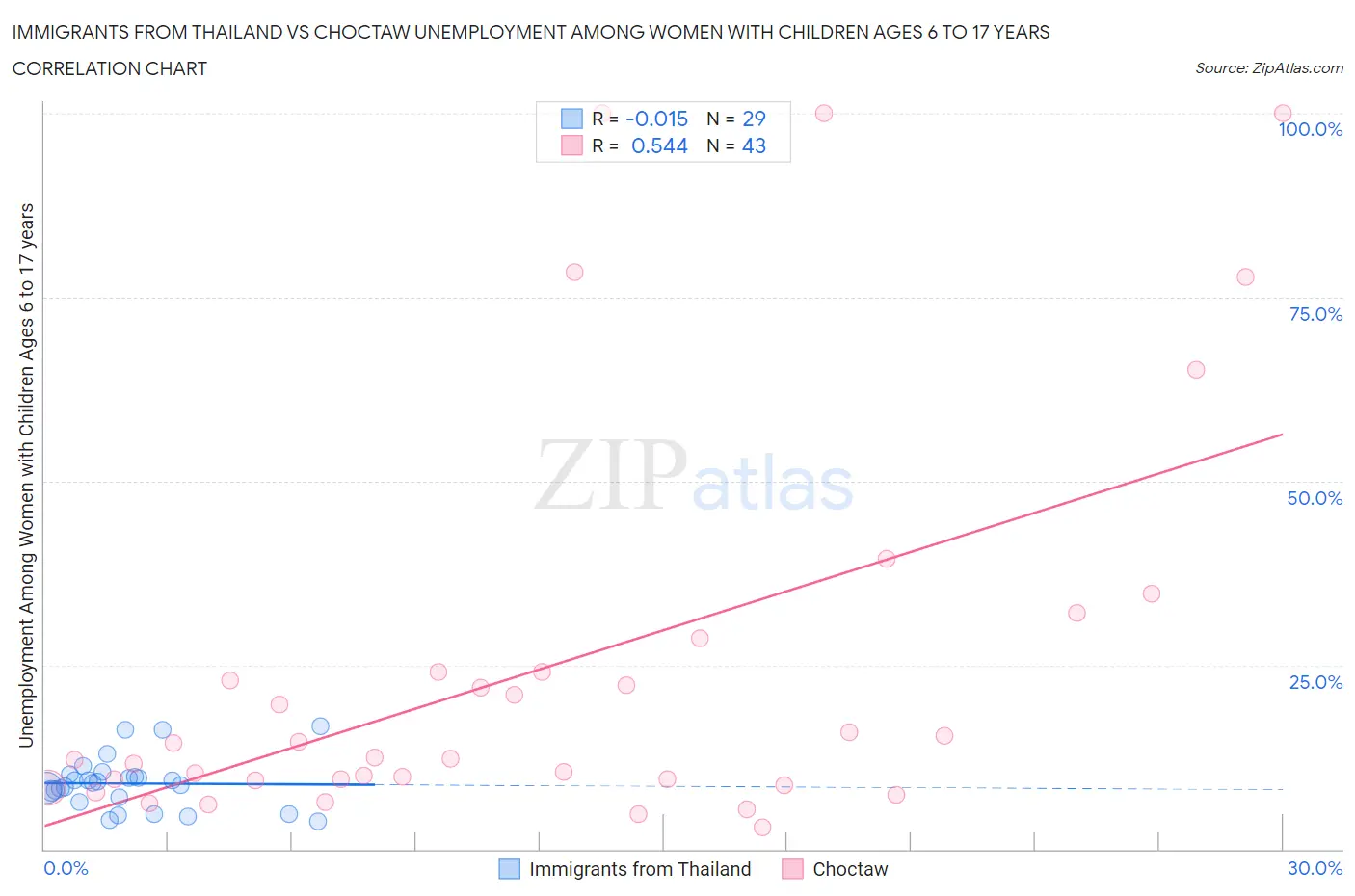 Immigrants from Thailand vs Choctaw Unemployment Among Women with Children Ages 6 to 17 years
