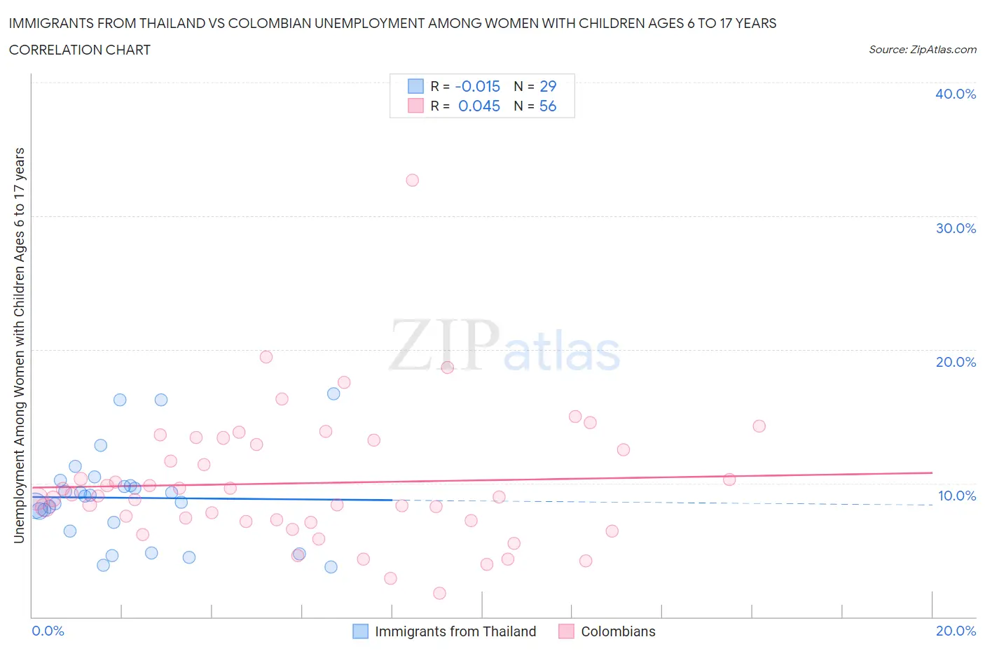 Immigrants from Thailand vs Colombian Unemployment Among Women with Children Ages 6 to 17 years