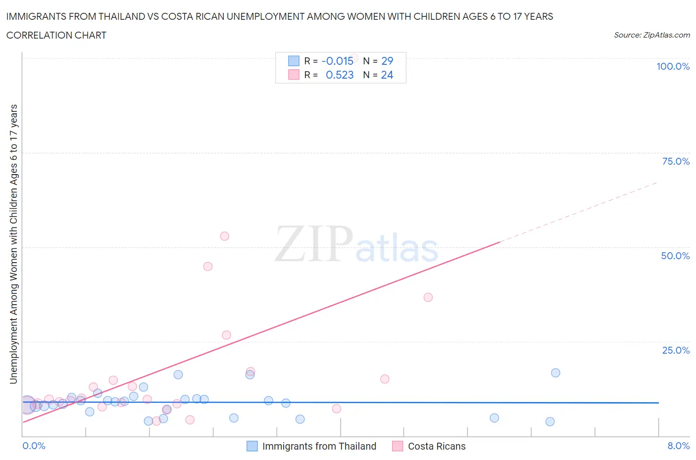 Immigrants from Thailand vs Costa Rican Unemployment Among Women with Children Ages 6 to 17 years