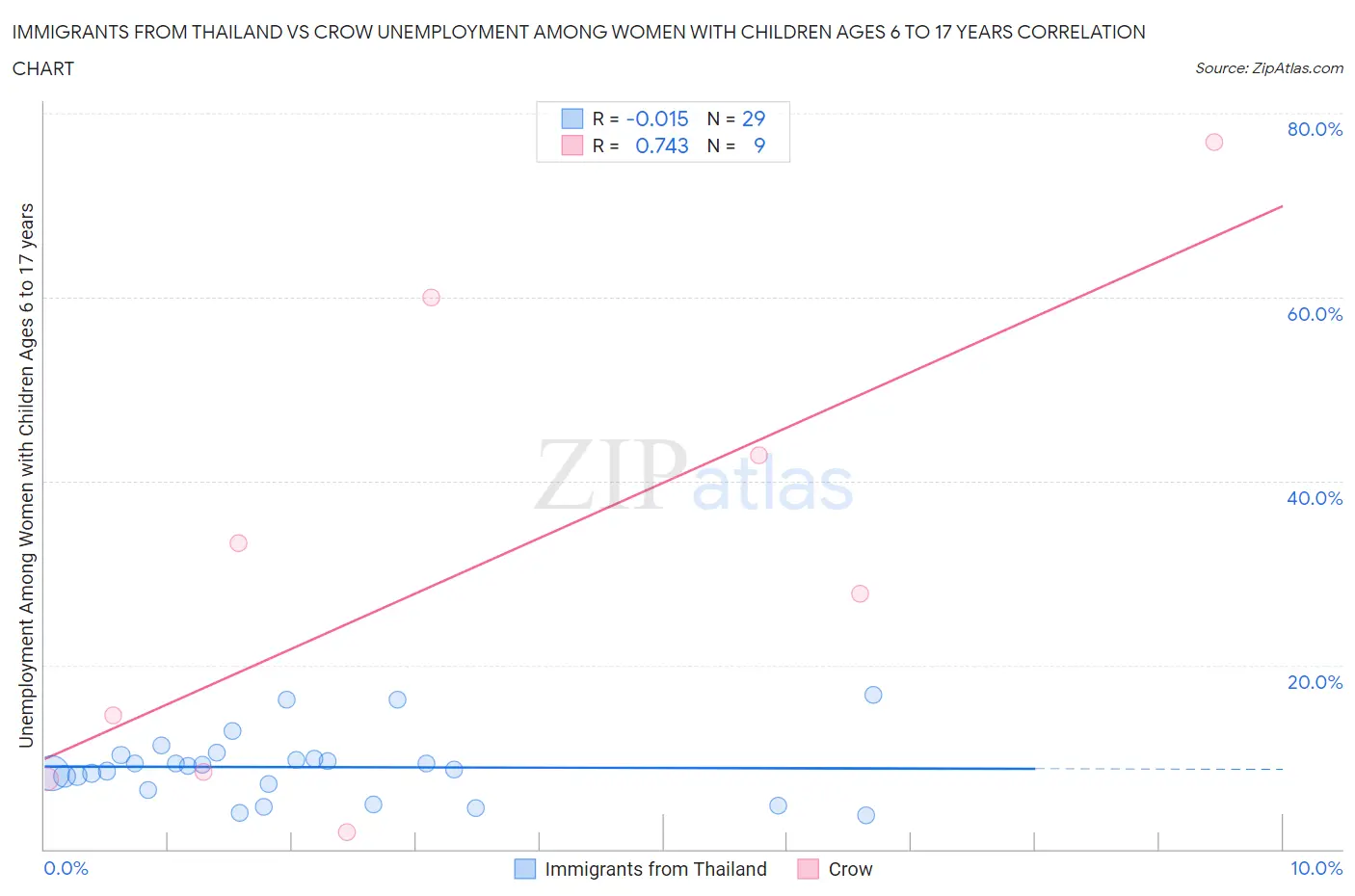 Immigrants from Thailand vs Crow Unemployment Among Women with Children Ages 6 to 17 years