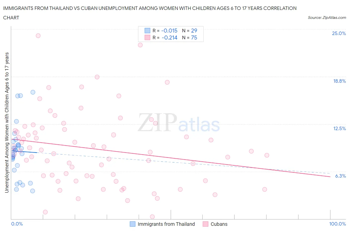 Immigrants from Thailand vs Cuban Unemployment Among Women with Children Ages 6 to 17 years