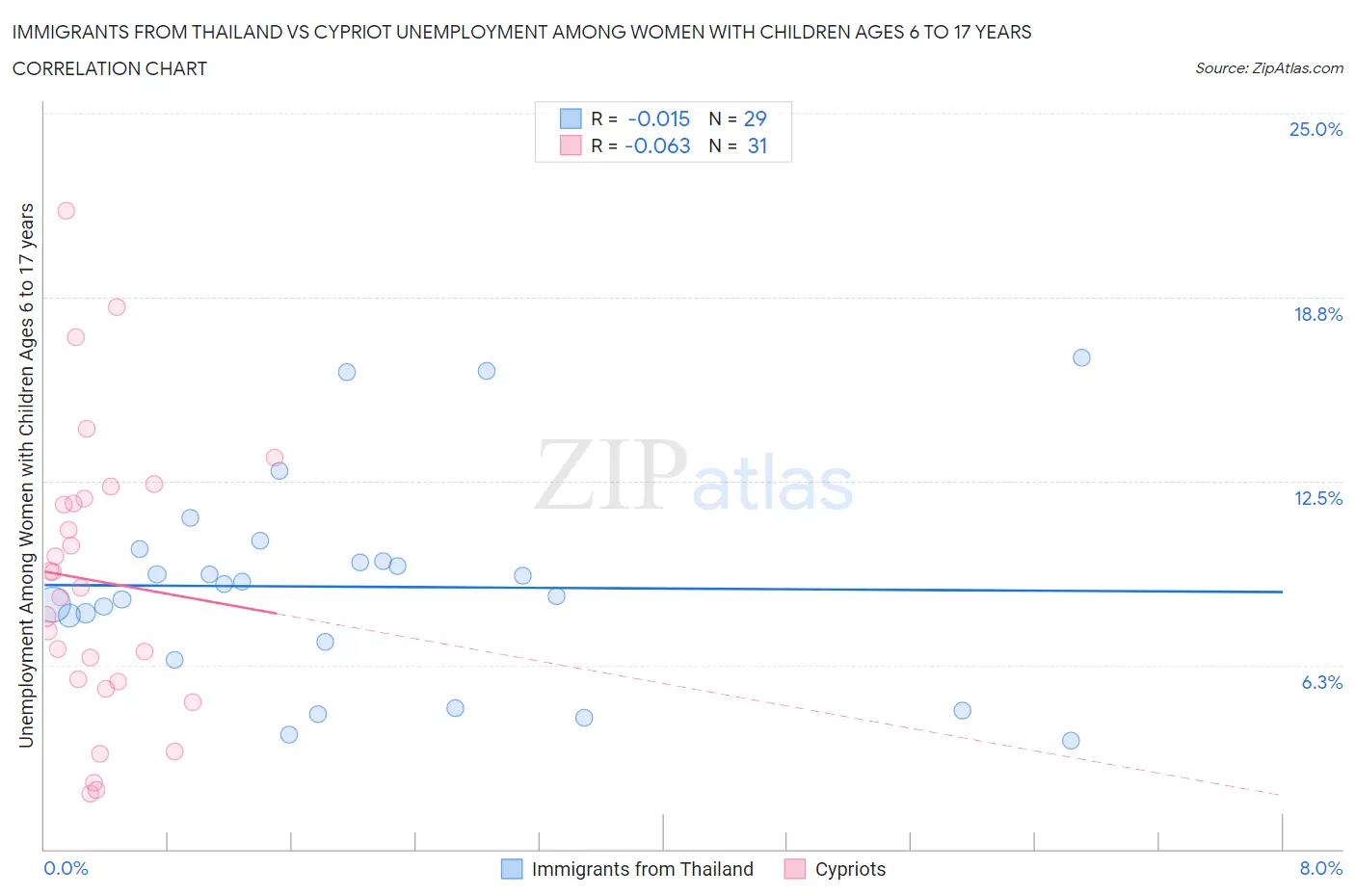 Immigrants from Thailand vs Cypriot Unemployment Among Women with Children Ages 6 to 17 years