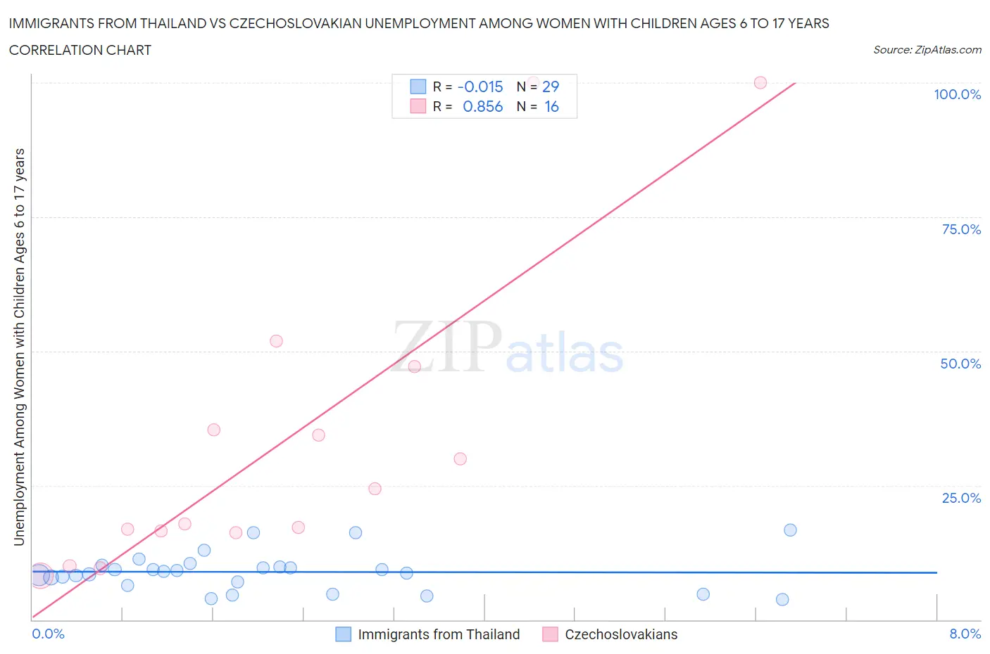 Immigrants from Thailand vs Czechoslovakian Unemployment Among Women with Children Ages 6 to 17 years