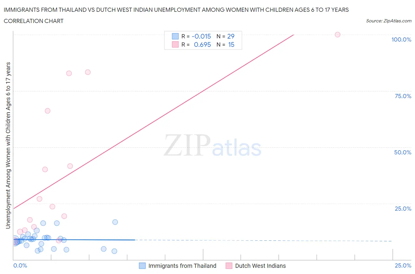 Immigrants from Thailand vs Dutch West Indian Unemployment Among Women with Children Ages 6 to 17 years