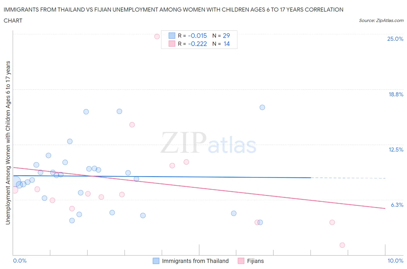 Immigrants from Thailand vs Fijian Unemployment Among Women with Children Ages 6 to 17 years