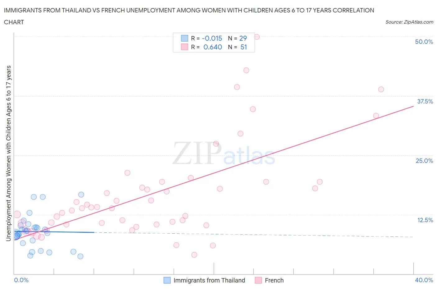 Immigrants from Thailand vs French Unemployment Among Women with Children Ages 6 to 17 years