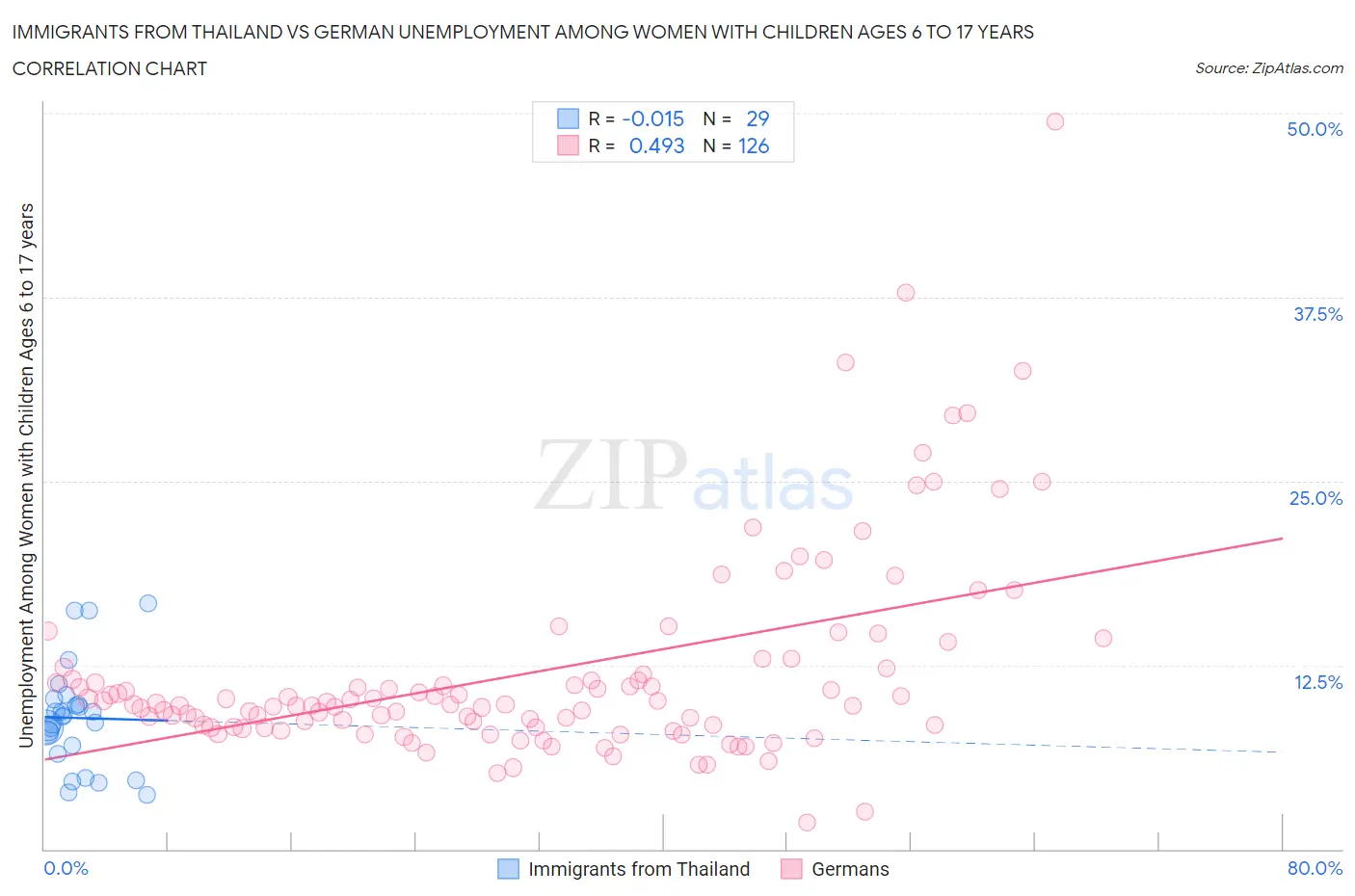 Immigrants from Thailand vs German Unemployment Among Women with Children Ages 6 to 17 years