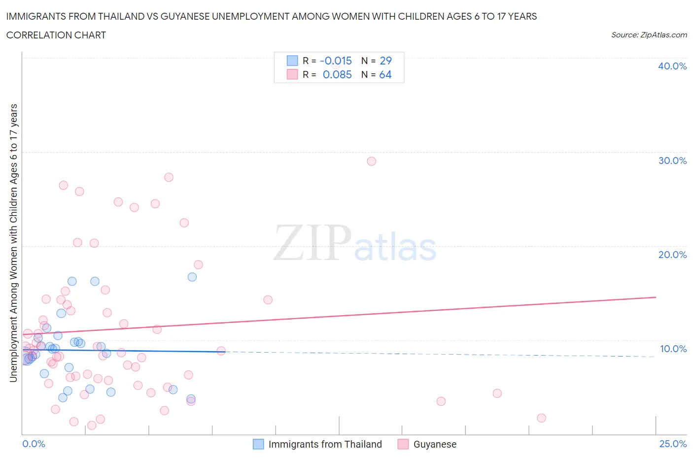 Immigrants from Thailand vs Guyanese Unemployment Among Women with Children Ages 6 to 17 years