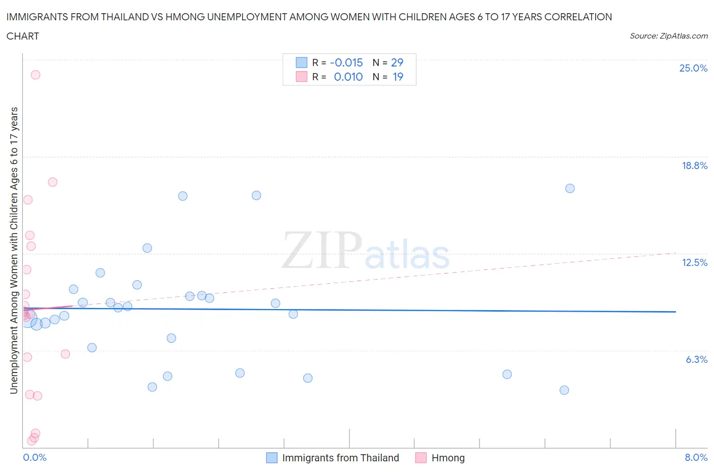 Immigrants from Thailand vs Hmong Unemployment Among Women with Children Ages 6 to 17 years