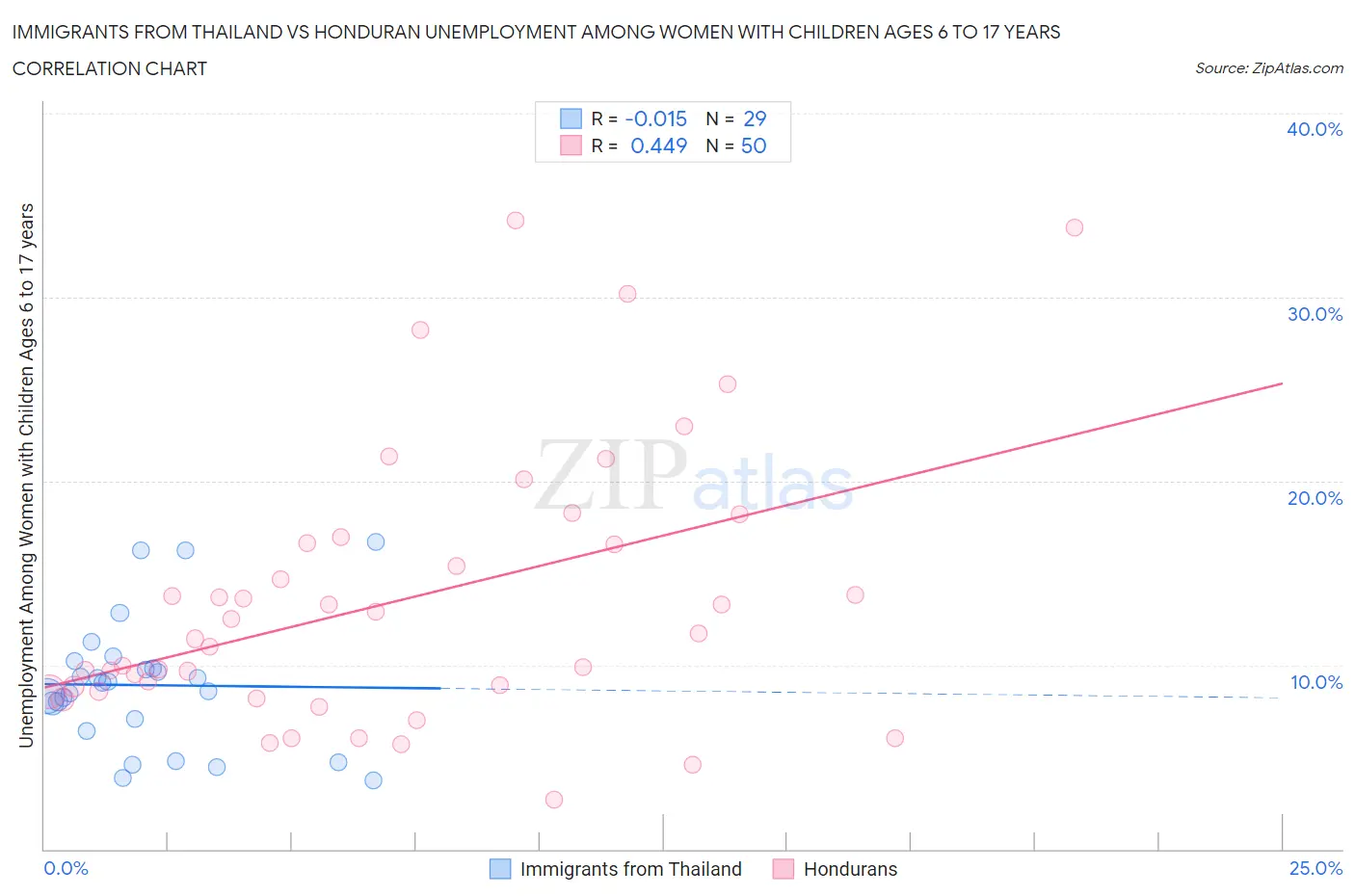 Immigrants from Thailand vs Honduran Unemployment Among Women with Children Ages 6 to 17 years