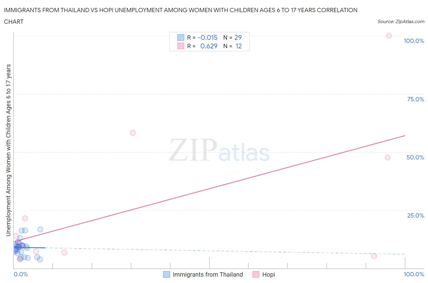 Immigrants from Thailand vs Hopi Unemployment Among Women with Children Ages 6 to 17 years