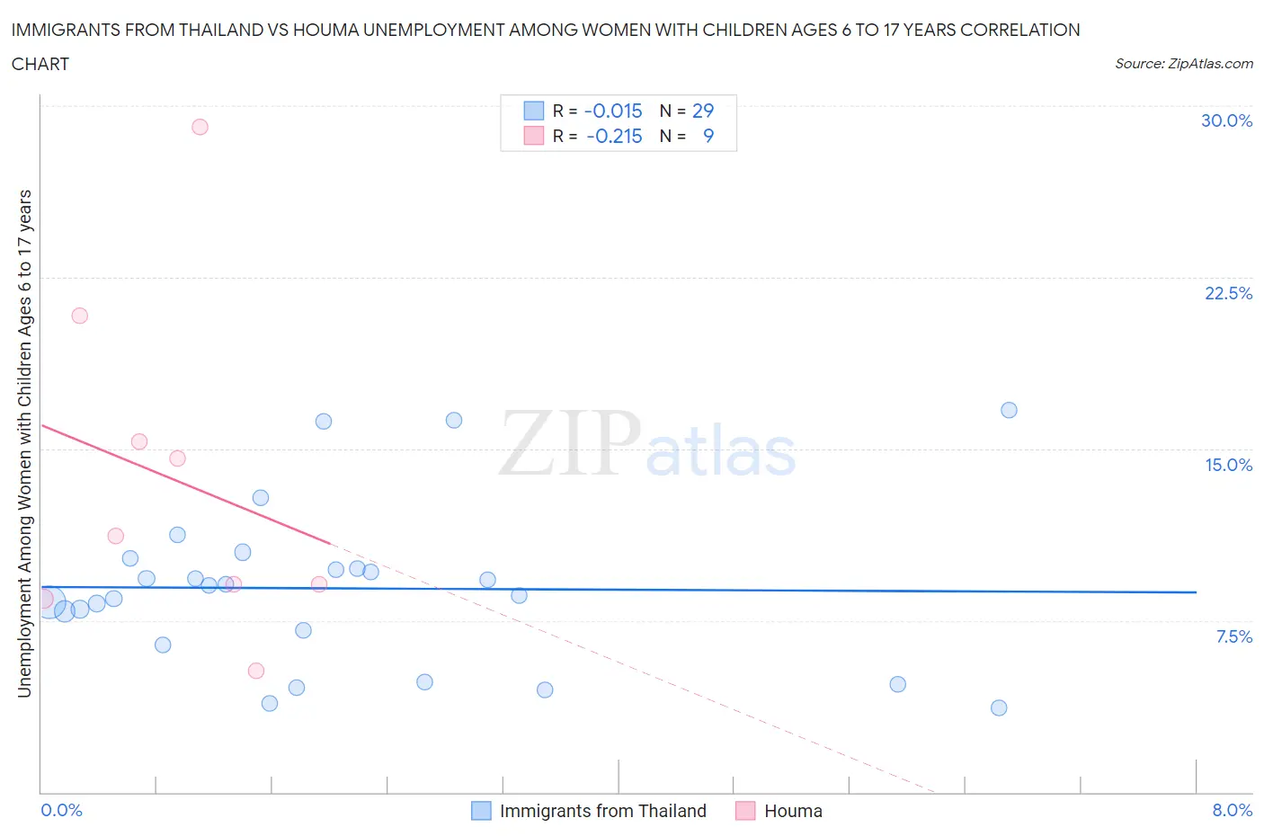 Immigrants from Thailand vs Houma Unemployment Among Women with Children Ages 6 to 17 years