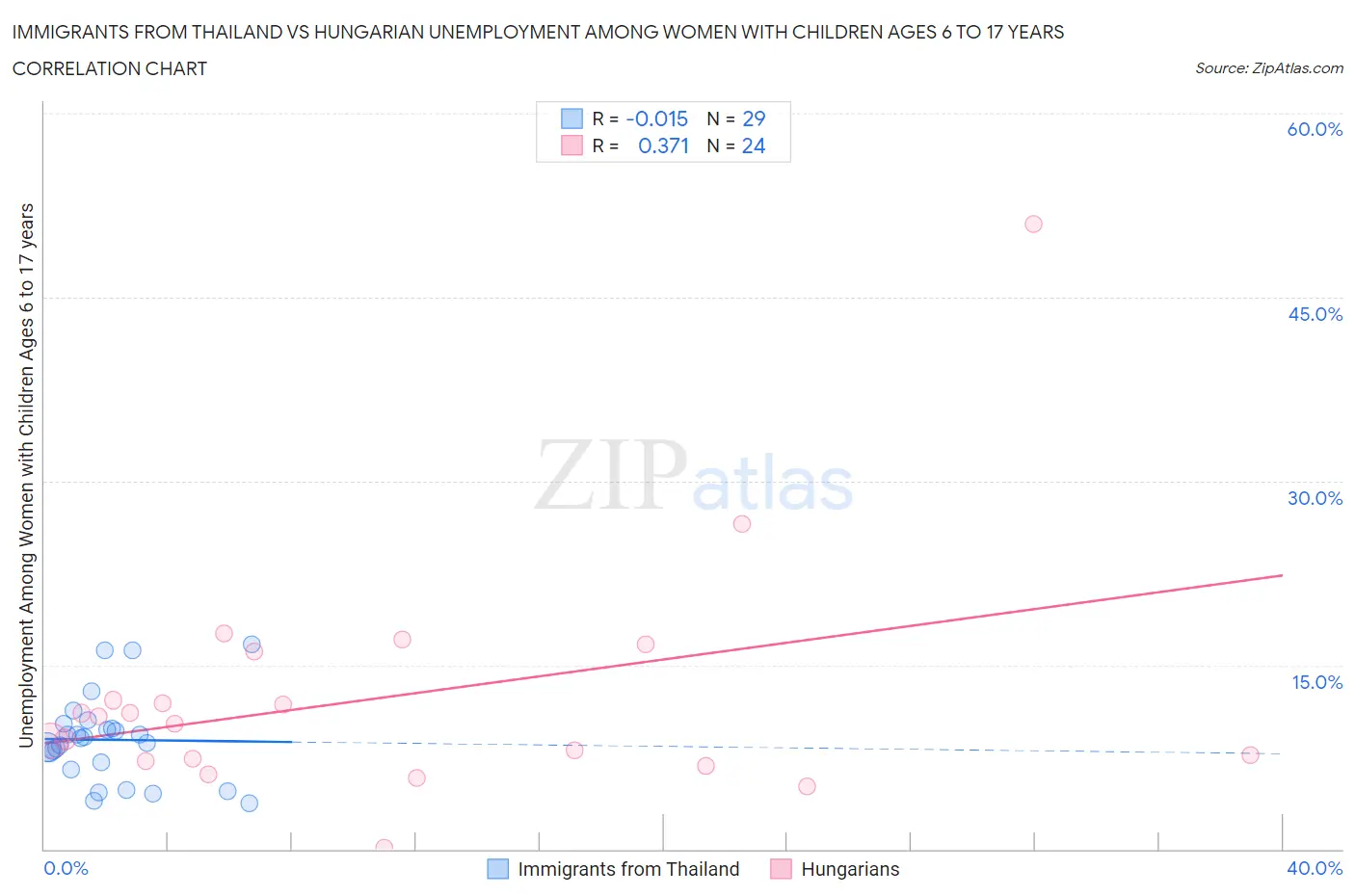 Immigrants from Thailand vs Hungarian Unemployment Among Women with Children Ages 6 to 17 years