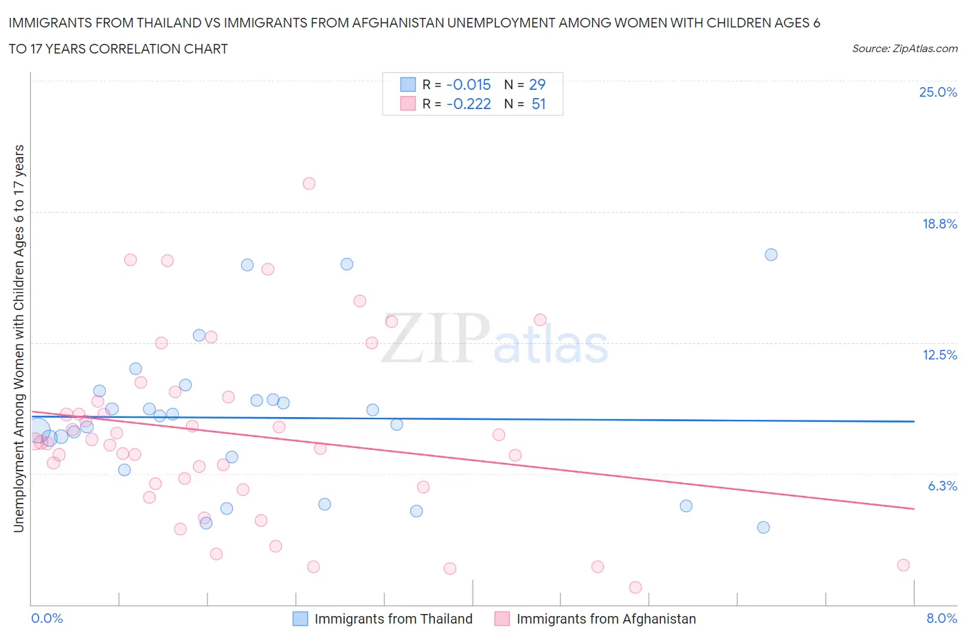 Immigrants from Thailand vs Immigrants from Afghanistan Unemployment Among Women with Children Ages 6 to 17 years