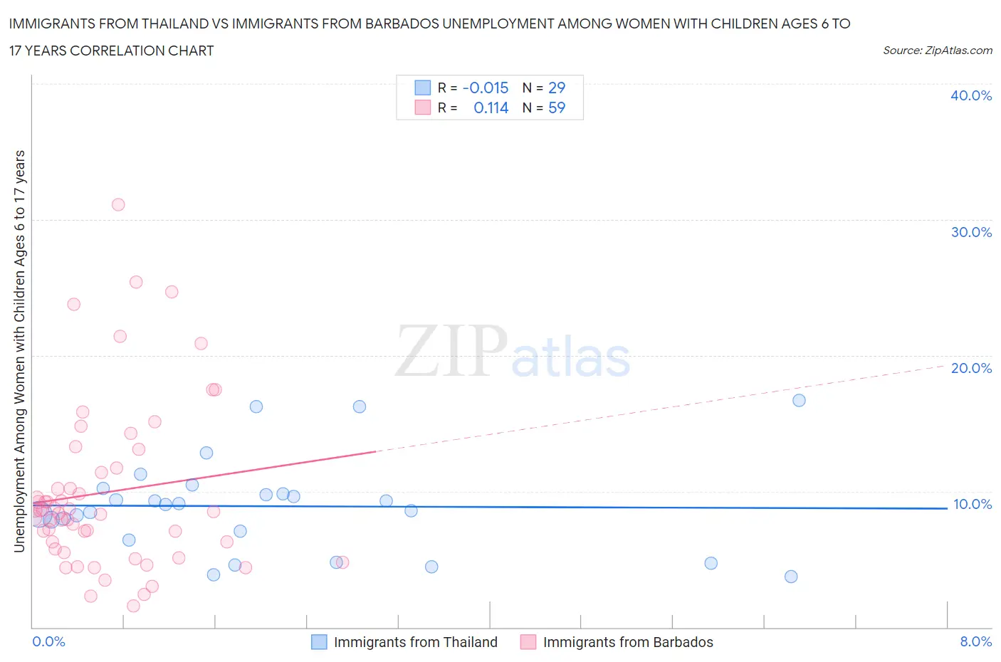Immigrants from Thailand vs Immigrants from Barbados Unemployment Among Women with Children Ages 6 to 17 years