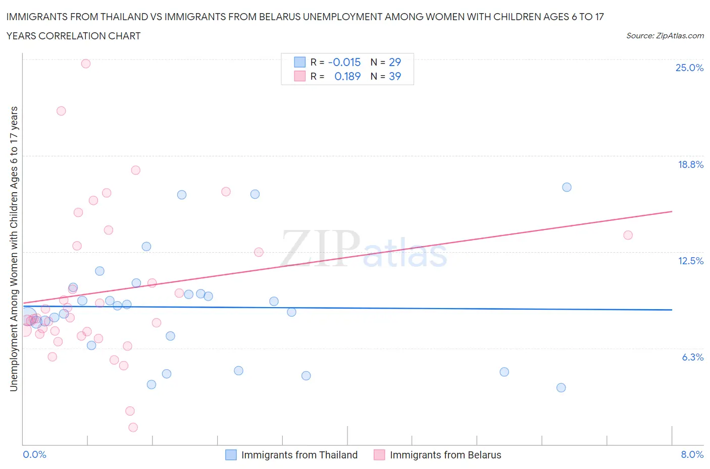 Immigrants from Thailand vs Immigrants from Belarus Unemployment Among Women with Children Ages 6 to 17 years