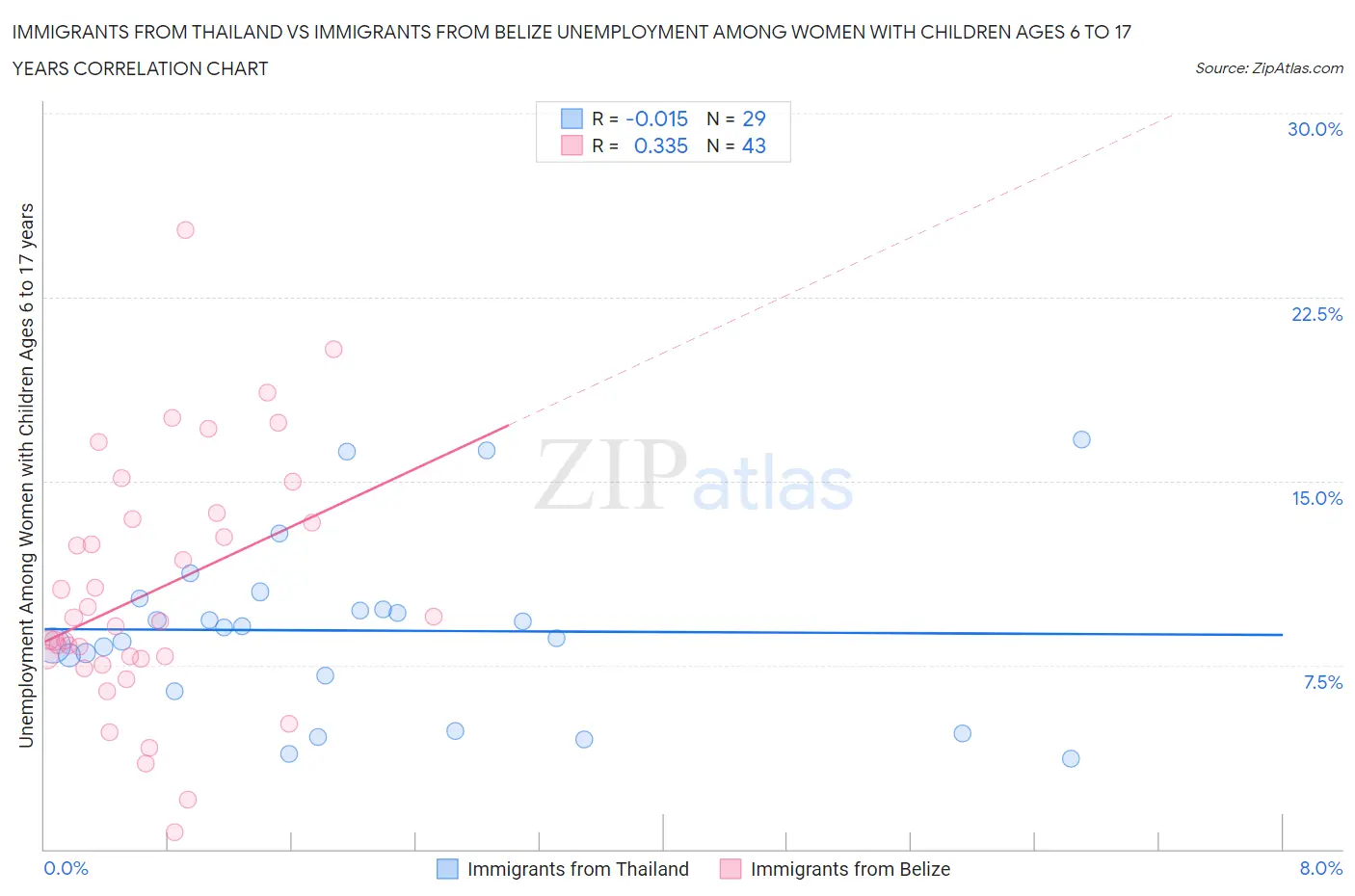 Immigrants from Thailand vs Immigrants from Belize Unemployment Among Women with Children Ages 6 to 17 years