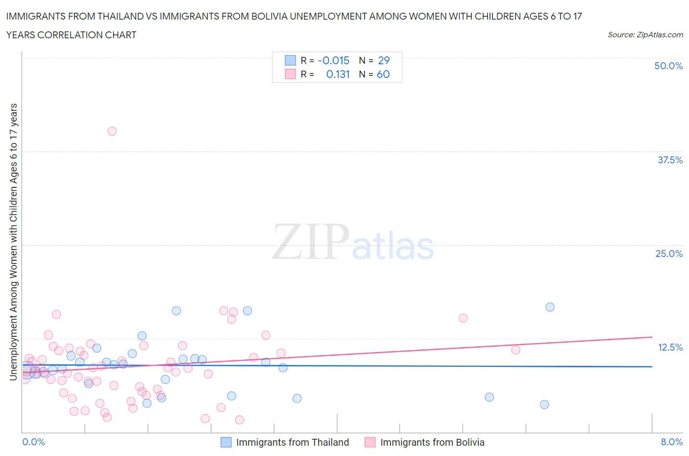 Immigrants from Thailand vs Immigrants from Bolivia Unemployment Among Women with Children Ages 6 to 17 years