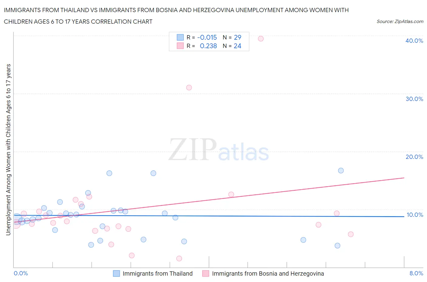Immigrants from Thailand vs Immigrants from Bosnia and Herzegovina Unemployment Among Women with Children Ages 6 to 17 years