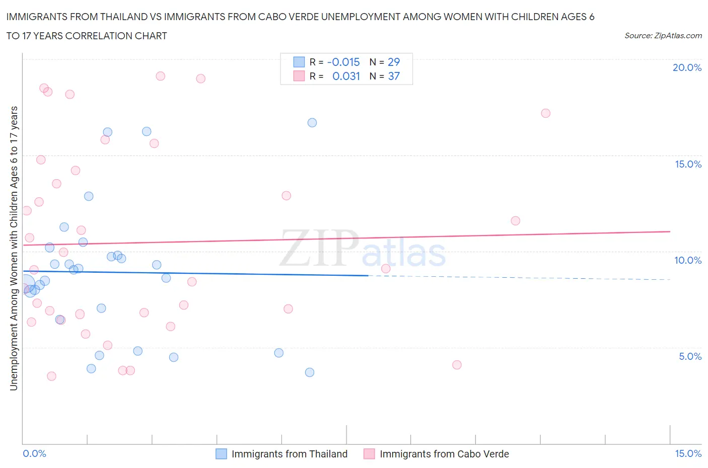 Immigrants from Thailand vs Immigrants from Cabo Verde Unemployment Among Women with Children Ages 6 to 17 years