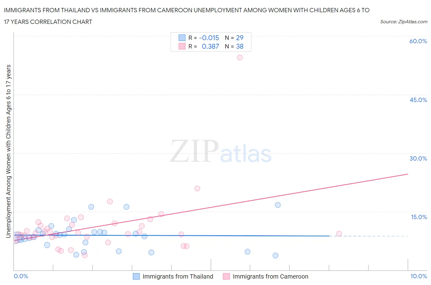 Immigrants from Thailand vs Immigrants from Cameroon Unemployment Among Women with Children Ages 6 to 17 years