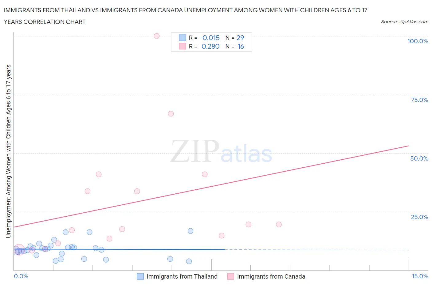 Immigrants from Thailand vs Immigrants from Canada Unemployment Among Women with Children Ages 6 to 17 years