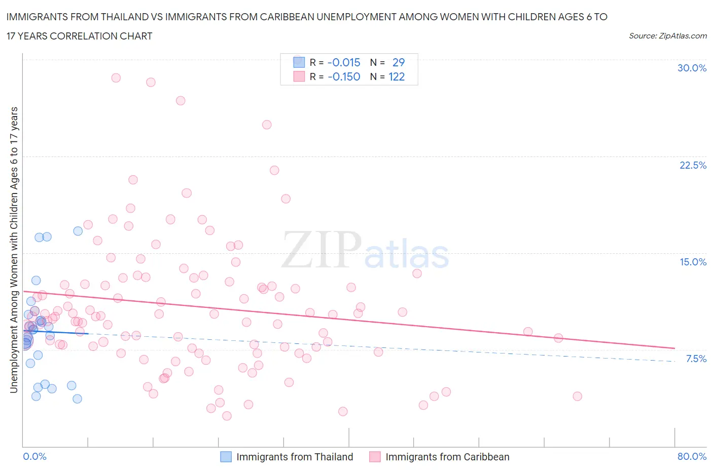 Immigrants from Thailand vs Immigrants from Caribbean Unemployment Among Women with Children Ages 6 to 17 years