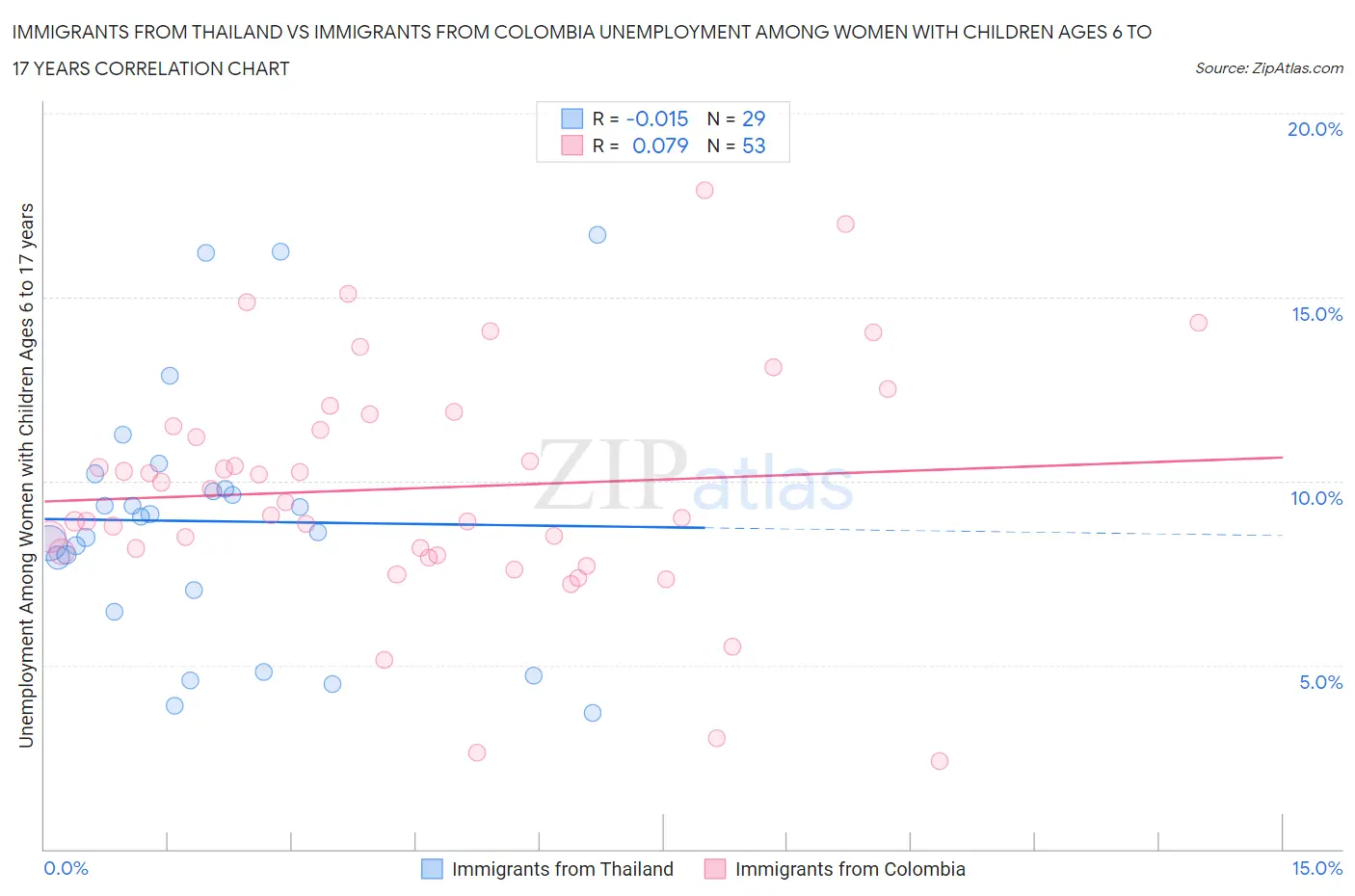 Immigrants from Thailand vs Immigrants from Colombia Unemployment Among Women with Children Ages 6 to 17 years