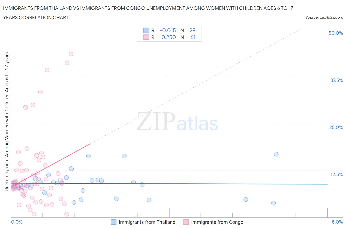 Immigrants from Thailand vs Immigrants from Congo Unemployment Among Women with Children Ages 6 to 17 years