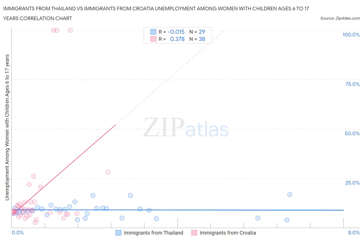 Immigrants from Thailand vs Immigrants from Croatia Unemployment Among Women with Children Ages 6 to 17 years
