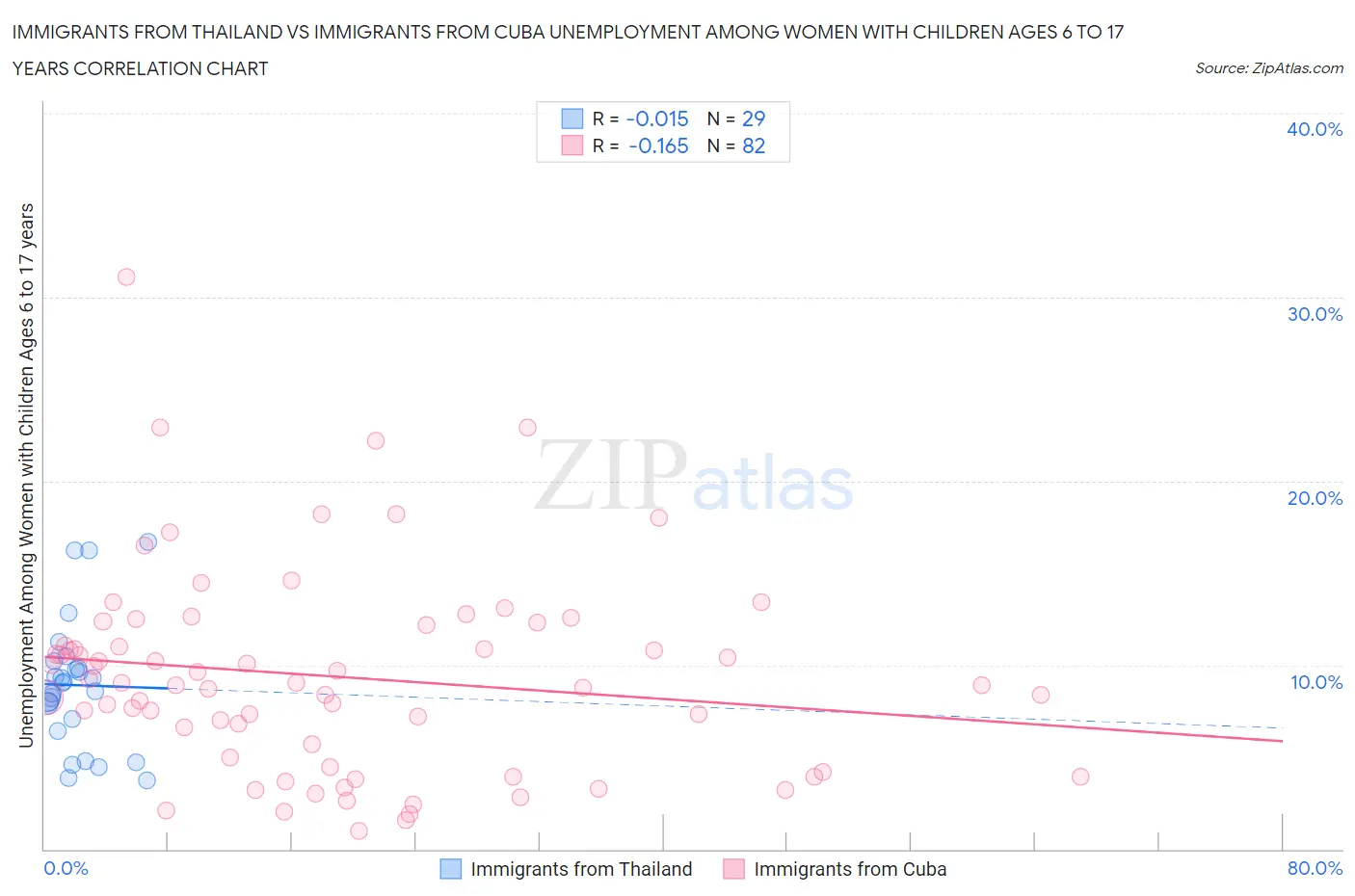 Immigrants from Thailand vs Immigrants from Cuba Unemployment Among Women with Children Ages 6 to 17 years
