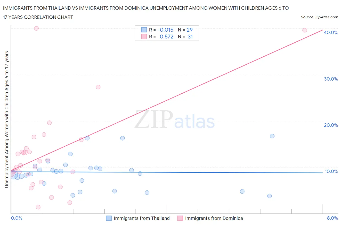Immigrants from Thailand vs Immigrants from Dominica Unemployment Among Women with Children Ages 6 to 17 years