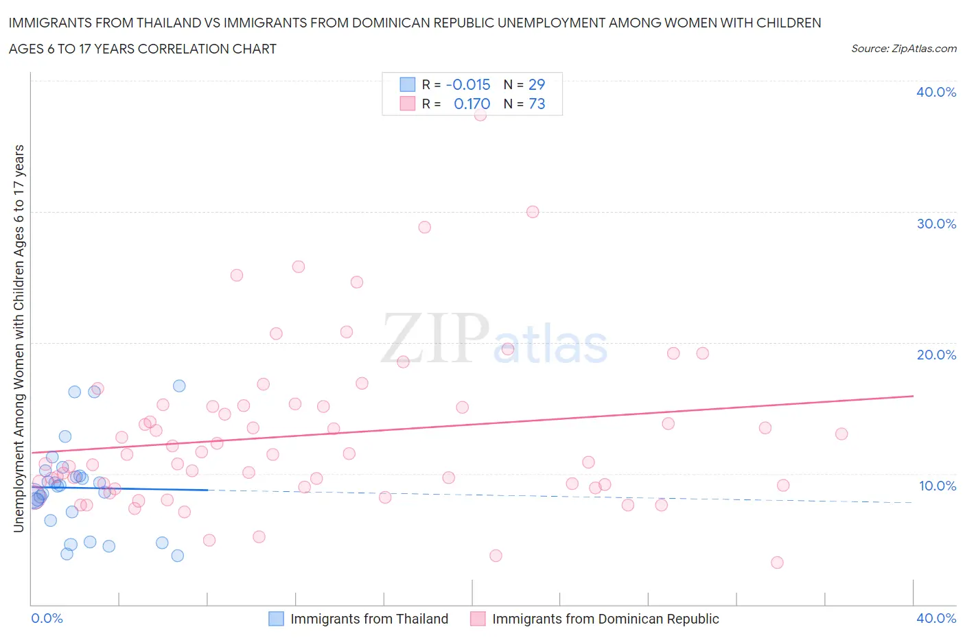 Immigrants from Thailand vs Immigrants from Dominican Republic Unemployment Among Women with Children Ages 6 to 17 years