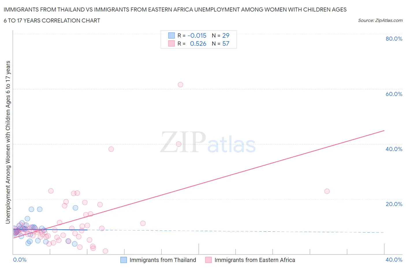 Immigrants from Thailand vs Immigrants from Eastern Africa Unemployment Among Women with Children Ages 6 to 17 years