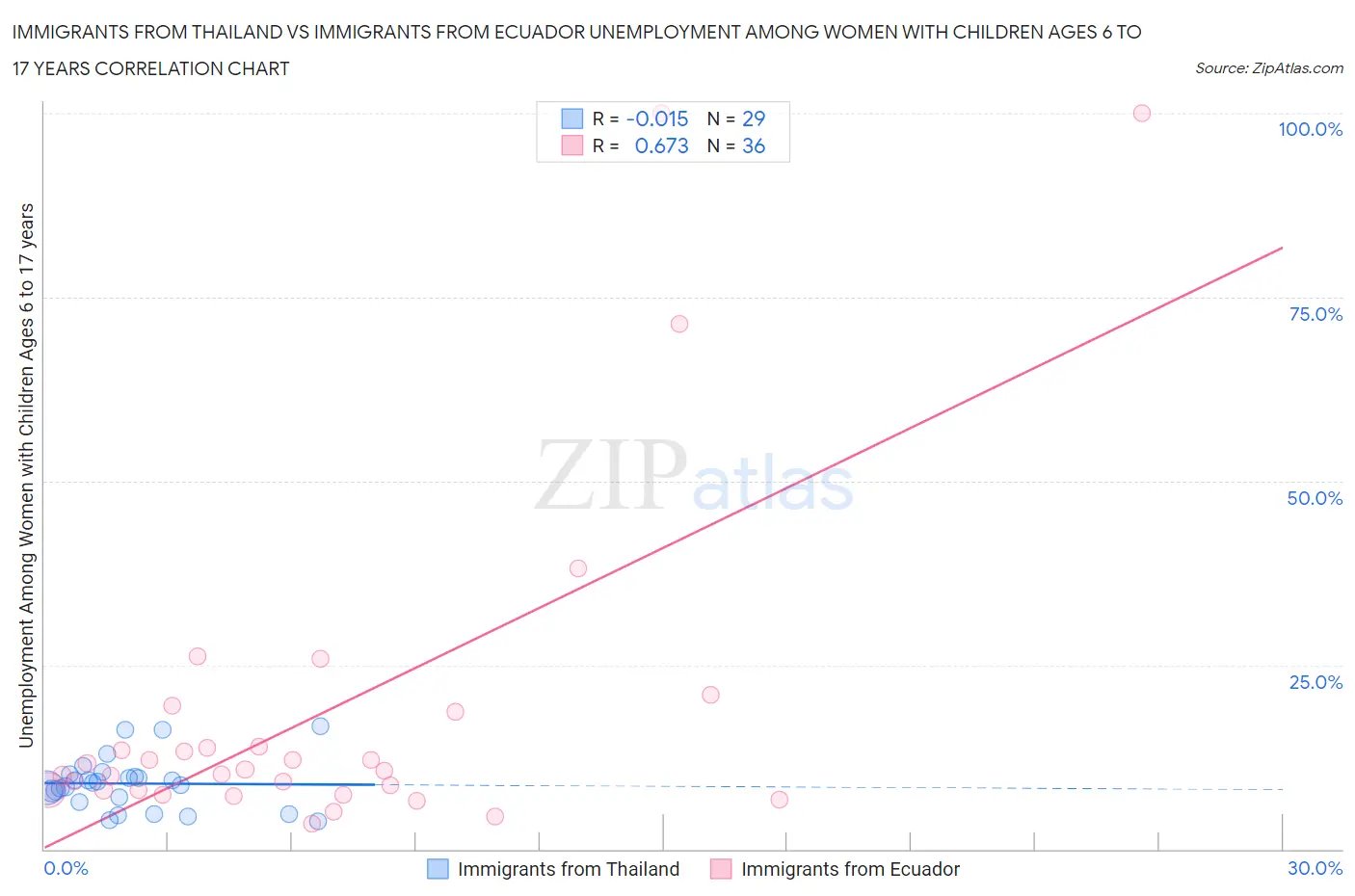 Immigrants from Thailand vs Immigrants from Ecuador Unemployment Among Women with Children Ages 6 to 17 years