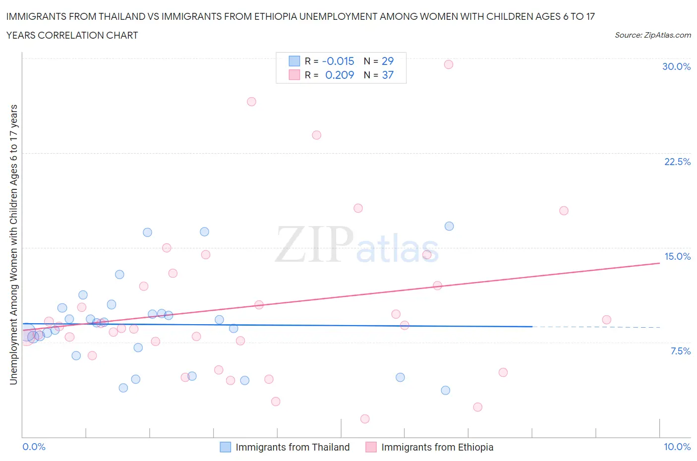 Immigrants from Thailand vs Immigrants from Ethiopia Unemployment Among Women with Children Ages 6 to 17 years