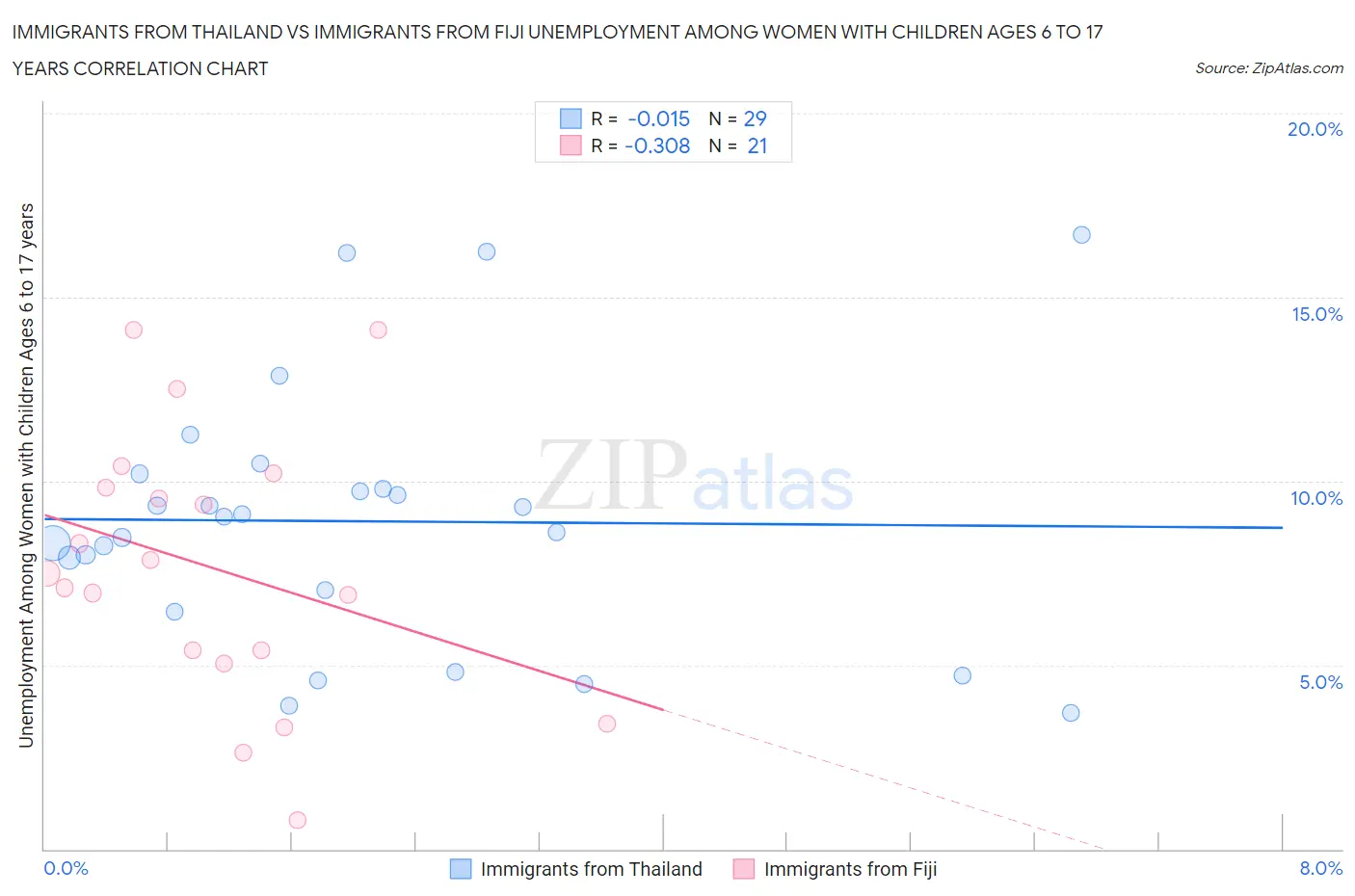 Immigrants from Thailand vs Immigrants from Fiji Unemployment Among Women with Children Ages 6 to 17 years