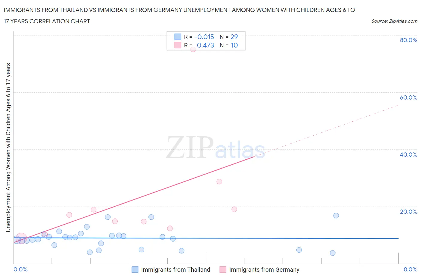 Immigrants from Thailand vs Immigrants from Germany Unemployment Among Women with Children Ages 6 to 17 years