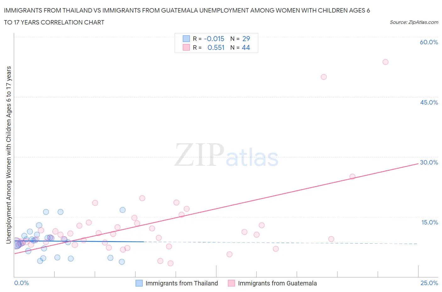 Immigrants from Thailand vs Immigrants from Guatemala Unemployment Among Women with Children Ages 6 to 17 years